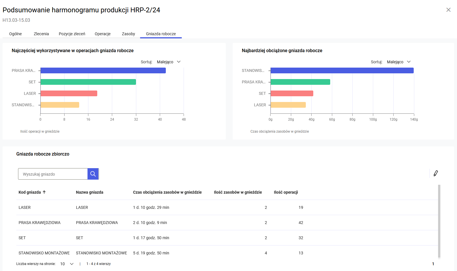 Podsumowanie harmonogramu, zakładka Gniazda robocze