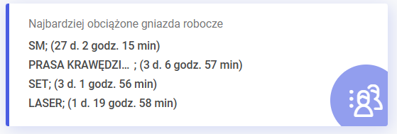 Najbardziej obciążone gniazda robocze