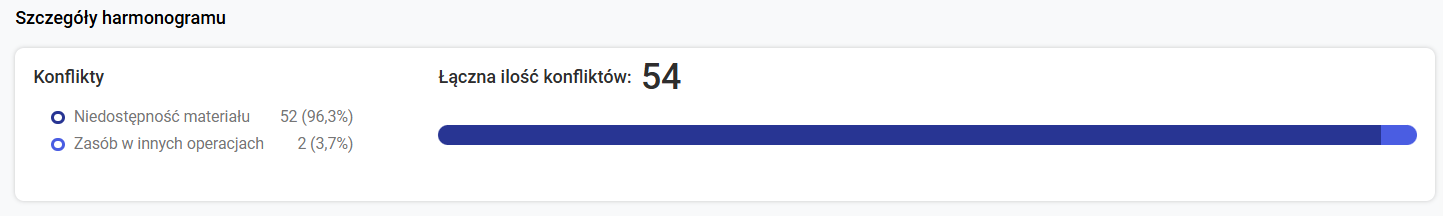 Konflikty na harmonogramie