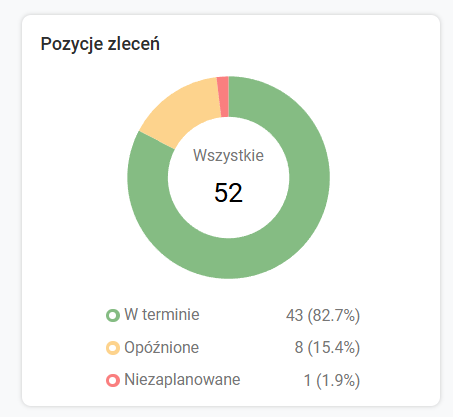 Pozycje zleceń na harmonogramie