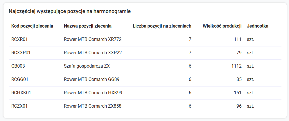 Najczęściej występujące pozycje na harmonogramie