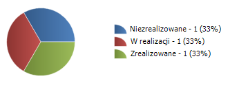 Wykres: Realizacja operacji