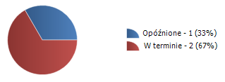 Wykres: Terminowość realizacji operacji