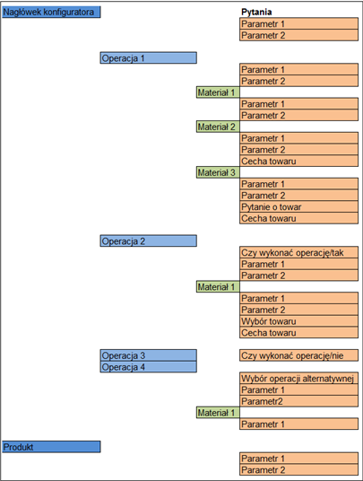 Ogólny schemat budowania pytań konfiguratora produktu