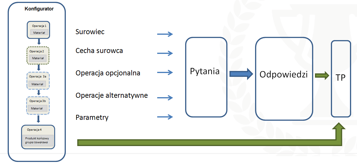 Ogólna koncepcja konfiguratora produktu