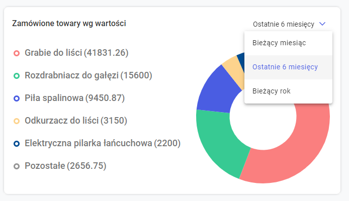 Wybór okresu dla wykresów