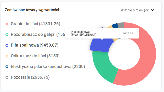 Szczegółowe informacje o zamówionym towarze