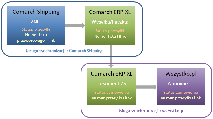 Schemat przedstawiający przepływ informacji o realizacji zlecenia pomiędzy wszystko.pl, XL i Shipping