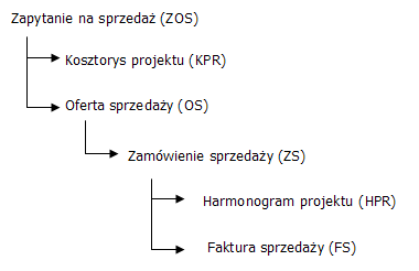 Schemat ścieżki generowania dokumentów w ramach projektu