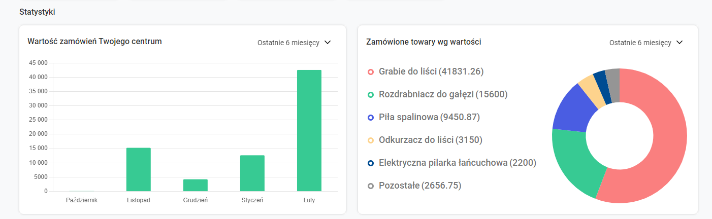 Wykresy w panelu Statystyki