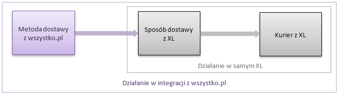 Schemat ustawiania kuriera na podstawie metody dostawy z wszystko.pl i sposobu dostawy z Systemu