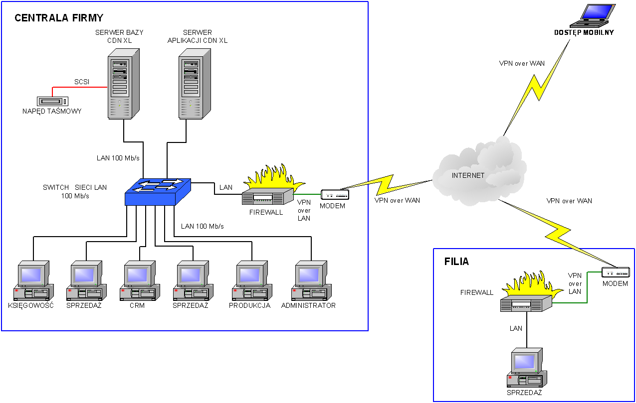Schemat infrastruktury dla systemu COMARCH ERP XL z dedykowanym serwerem aplikacji (serwer terminali)