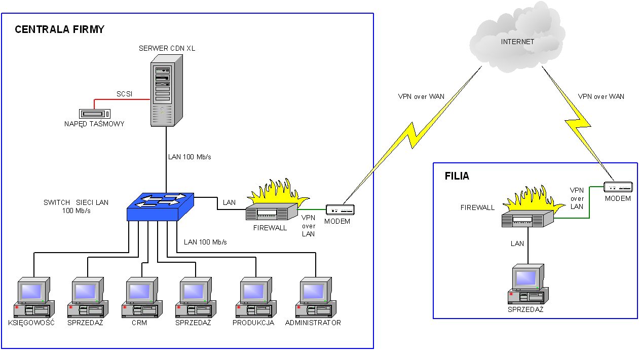 Schemat infrastruktury systemu COMARCH ERP XL opartej na jednym serwerze