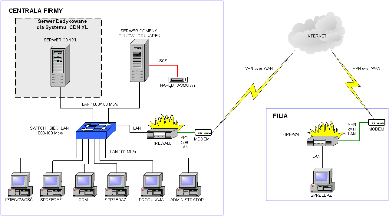 Schemat infrastruktury dla systemu COMARCH ERP XL opartego na jednym serwerze z odrębnym serwerem domeny, plików i drukarek