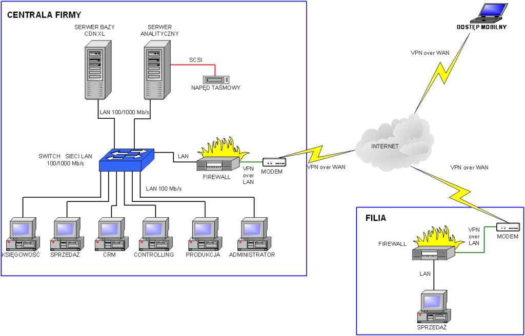 Schemat infrastruktury dla systemu Comarch ERP XL z dedykowanym serwerem analitycznym