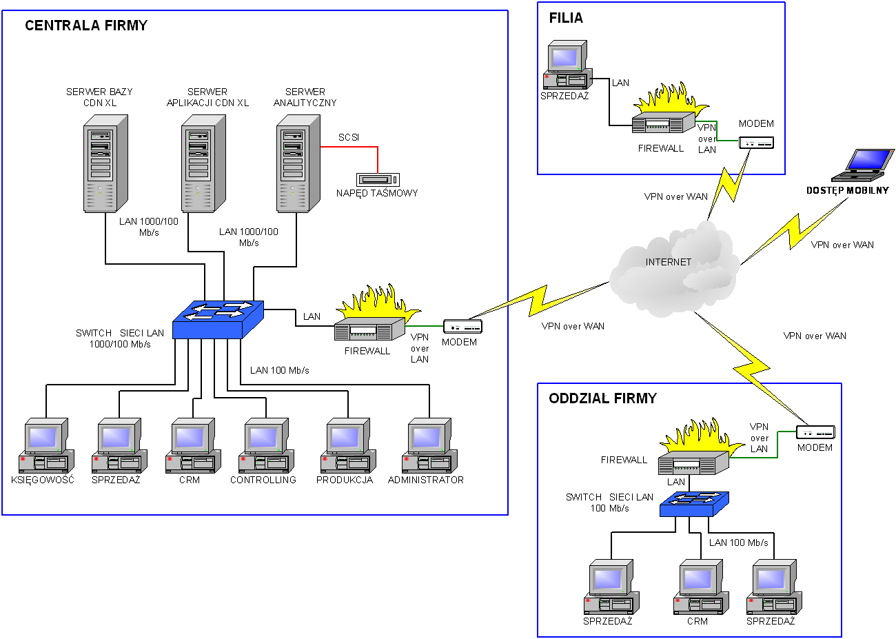 Schemat infrastruktury systemu Comarch ERP XL z uwzględnieniem rozdzielenie bazy transakcyjnej, bazy OLAP i usług terminalowych na odrębne serwery