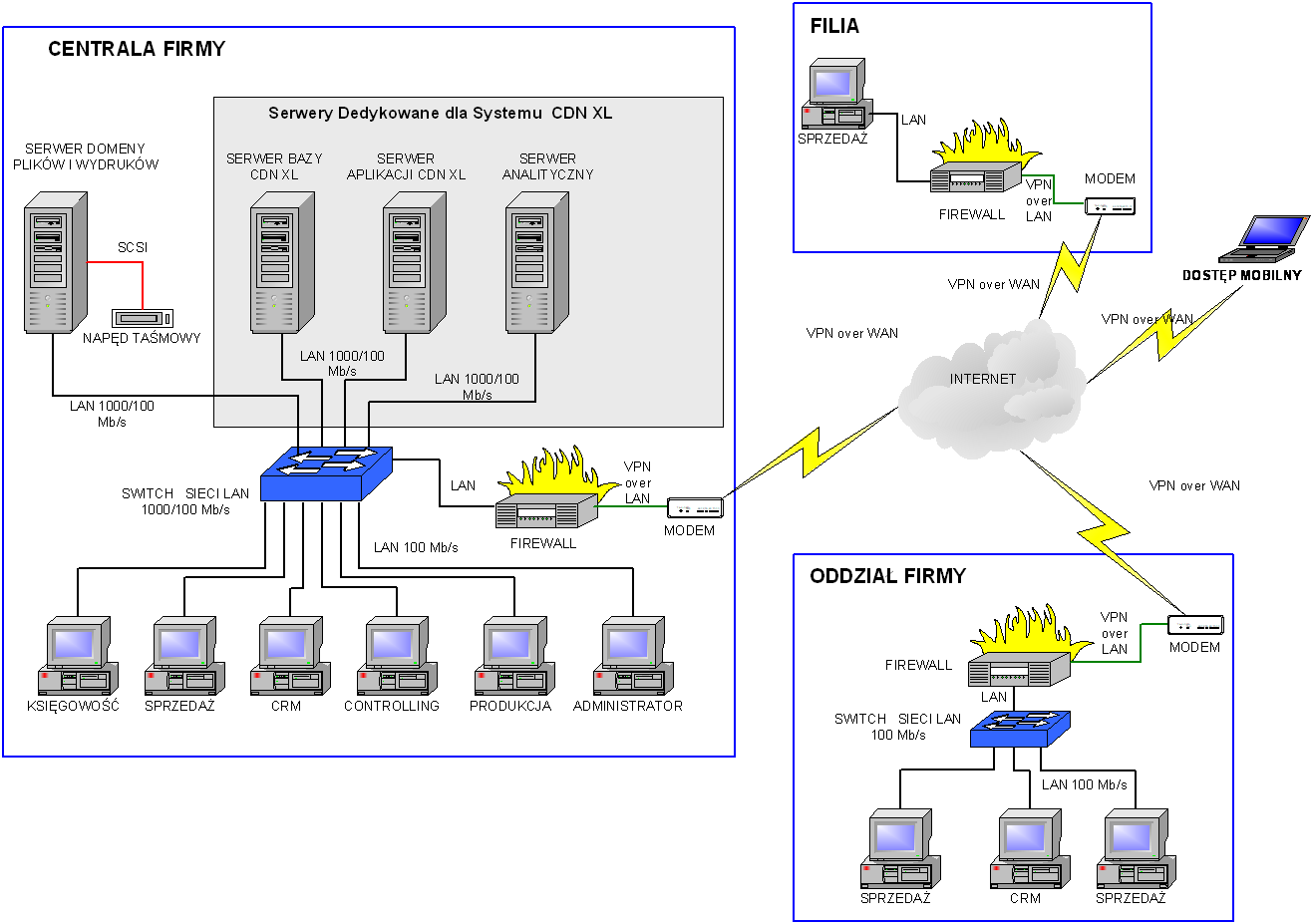Schemat rozbudowanej infrastruktury systemu Comarch ERP XL z uwzględnieniem istniejącego środowiska oraz oddziałów firmy