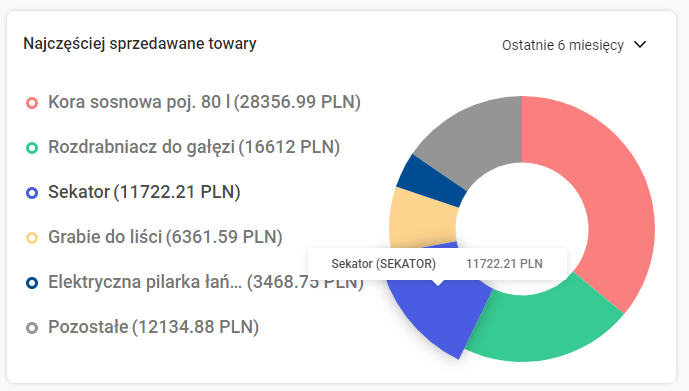 Szczegółowe informacje o zamówionym towarze