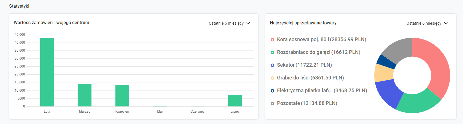 Wykresy w panelu Statystyki