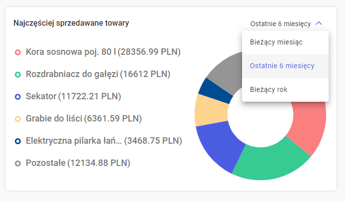 Wybór okresu dla wykresów