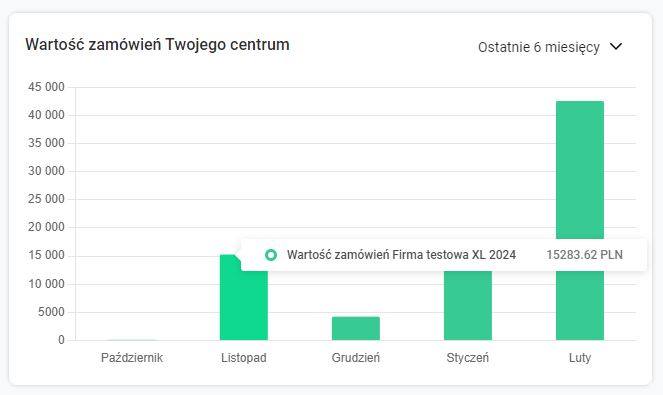 Szczegółowa informacja o wartości zamówień w danym okresie