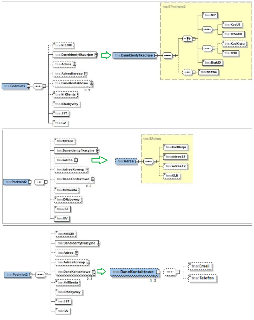 Sekcja Podmiot2 schematu FA(3)