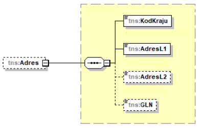 Adres nabywcy w schemacie FA(3)