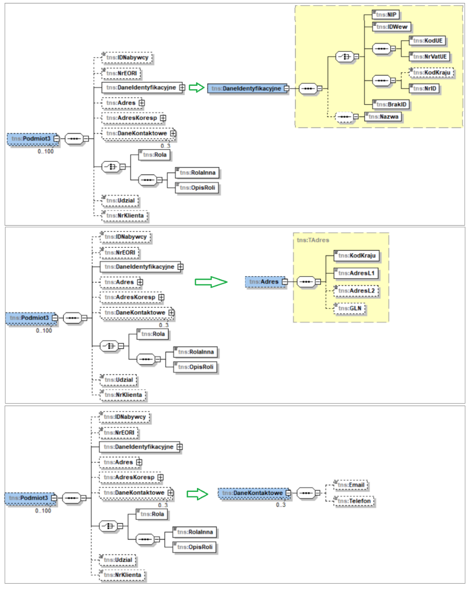 Sekcja Podmiot3 schematu FA(3)
