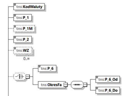 Waluta, daty, numer i związane WZ w schemacie FA(3)