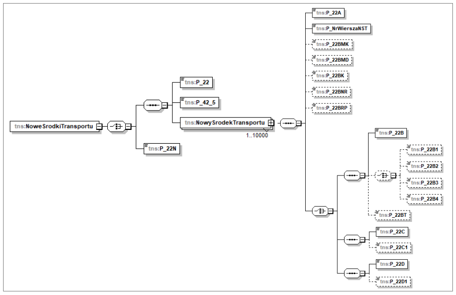  Sekcja Adnotacje/nowe środki transportu w schemacie FA(3)