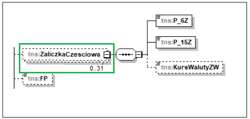 Sekcja Zaliczka Częściowa w schemacie FA(3)