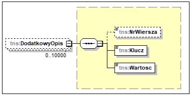  Dodatkowe opisy na fakturze w schemacie FA(3)