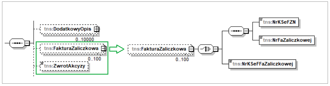 Lista faktur zaliczkowych i znacznik zwrotu akcyzy w schemacie FA(3)