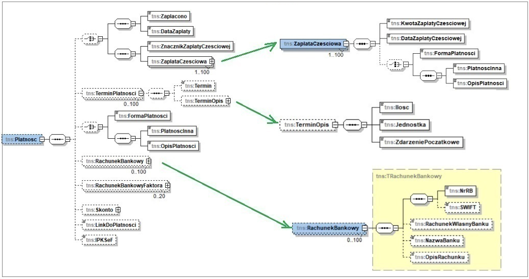 Sekcja Płatności w schemacie FA(3)