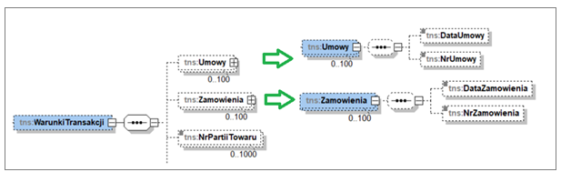 Informacja o umowach, zamówieniach i numerach partii w schemacie FA(3)