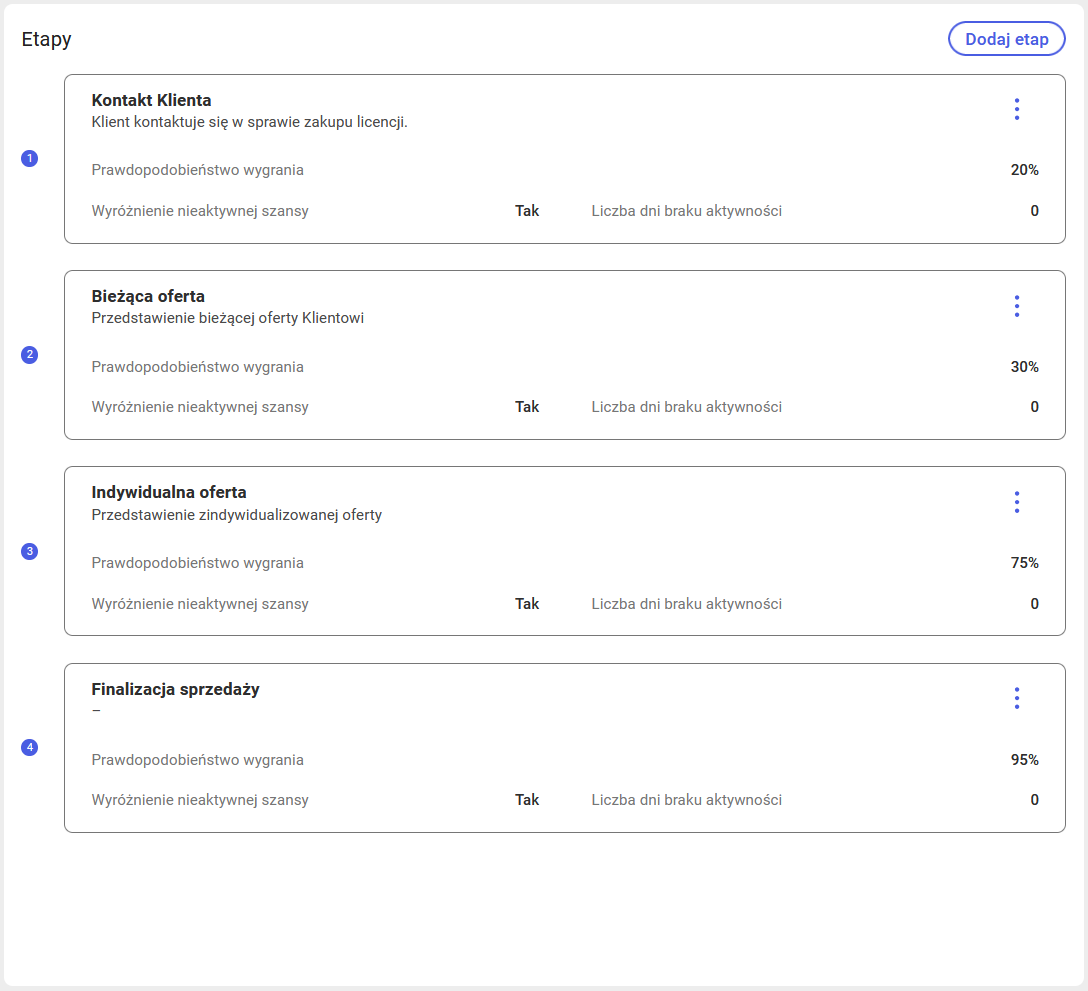 Okno podglądu i edycji etapów lejka sprzedaży