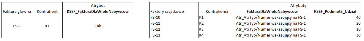 Przykład rejestrowania faktury dla wielu nabywców za pomocą atrybutów