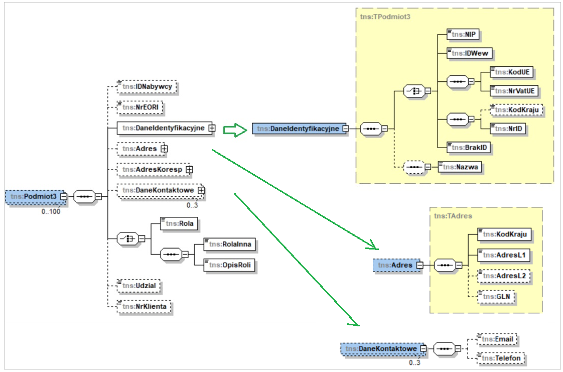 Podmiot3 w schemacie e-faktury