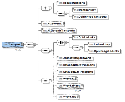 Sekcja Transport w schemacie e-faktury