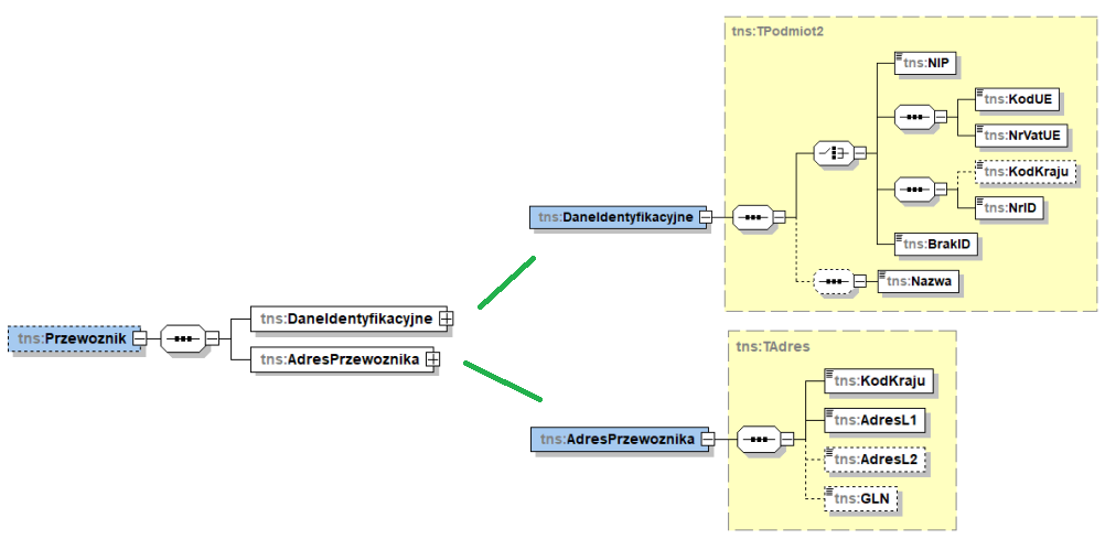 Przewoźnik w schemacie e-faktury