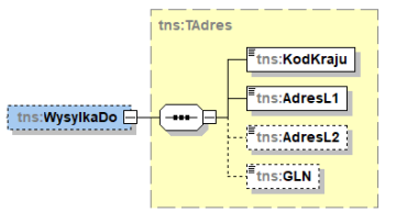 Adres docelowy transportu w schemacie e-faktury