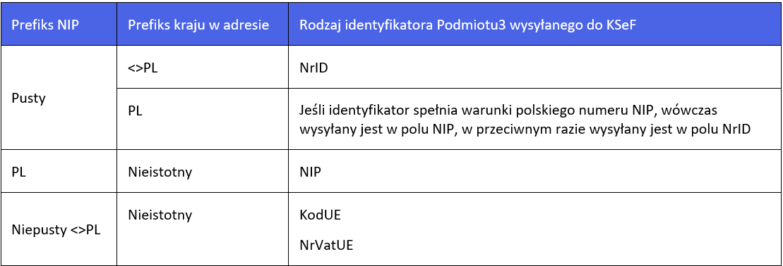 Zasady wysyłki identyfikatora Podmiotu3 wysyłanego do KSeF