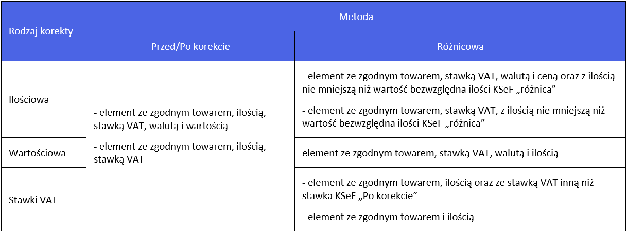 Identyfikacja elementów korygowanej FZ/(A)FZ