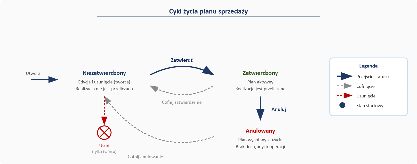 Schemat cyklu statusów planu – Niezatwierdzony → Zatwierdzony → Anulowany z możliwością cofania